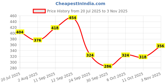 flipkart.com maybelline new york Fit Me Matte+Poreless Liquid Foundation (With Pump & SPF 22) Foundation maybelline new york Price History Graph from 20 Jul 2025 to 3 Nov 2025