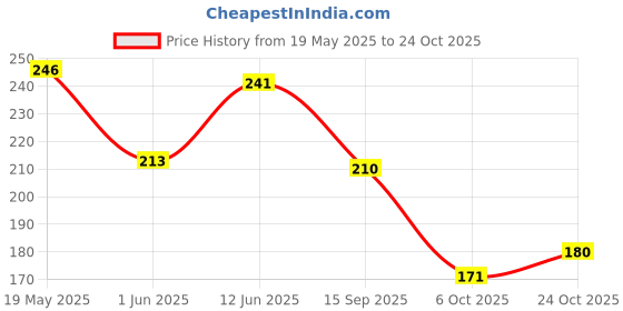 flipkart.com maybelline new york Fit Me Matte+Poreless Liquid Tube Foundation maybelline new york Price History Graph from 19 May 2025 to 24 Oct 2025