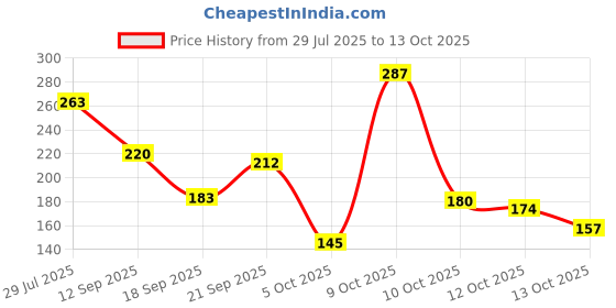 flipkart.com maybelline new york Fit Me Matte+Poreless Liquid Tube Foundation maybelline new york Price History Graph from 29 Jul 2025 to 13 Oct 2025