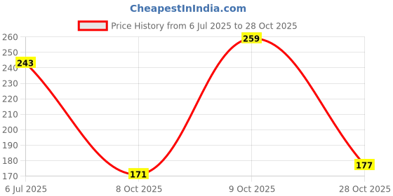 flipkart.com maybelline new york Fit Me Matte+Poreless Liquid Tube Foundation maybelline new york Price History Graph from 6 Jul 2025 to 28 Oct 2025