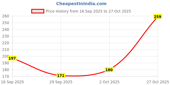 flipkart.com maybelline new york Fit Me Matte+Poreless Liquid Tube Foundation maybelline new york Price History Graph from 16 Sep 2025 to 27 Oct 2025