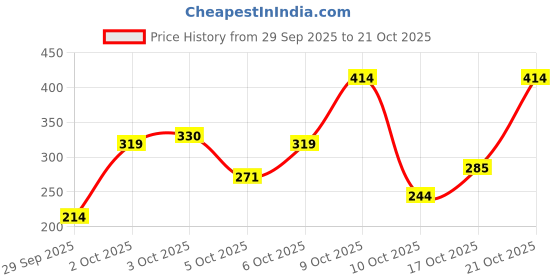 flipkart.com maybelline new york Fit Me Mono Blush , 20 Hopeful | 16 HR Long Lasting Wear, 4.5g maybelline new york Price History Graph from 29 Sep 2025 to 21 Oct 2025