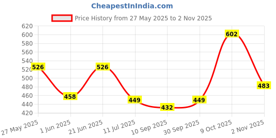 flipkart.com maybelline new york Fit Me Ultimate Powder Compact maybelline new york Price History Graph from 27 May 2025 to 2 Nov 2025