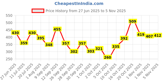 flipkart.com maybelline new york Fit meConcealer maybelline new york Price History Graph from 27 Jun 2025 to 1 Nov 2025