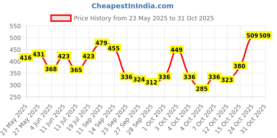 flipkart.com maybelline new york Fit meConcealer maybelline new york Price History Graph from 23 May 2025 to 31 Oct 2025