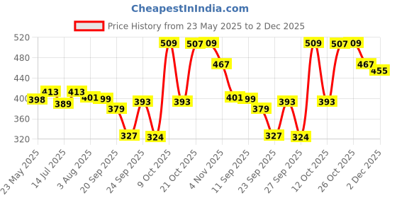 flipkart.com maybelline new york Fit meConcealer maybelline new york Price History Graph from 23 May 2025 to 2 Dec 2025