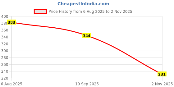 flipkart.com Fit N Fame Checkered Men Muffler Price History Graph from 6 Aug 2025 to 2 Nov 2025