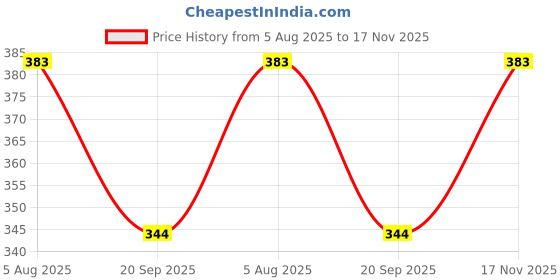 flipkart.com Fit N Fame Checkered Men Muffler Price History Graph from 5 Aug 2025 to 17 Nov 2025