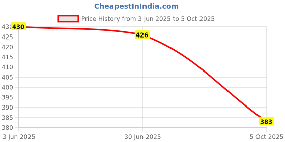 flipkart.com fit n fame Pack of 2 Women Printed Multicolor Track Pants fit n fame Price History Graph from 3 Jun 2025 to 5 Oct 2025