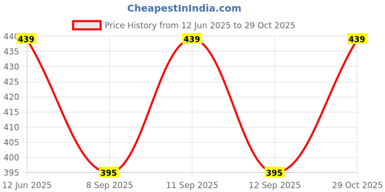 flipkart.com fit n fame Pack of 2 Women Pyjama fit n fame Price History Graph from 12 Jun 2025 to 29 Oct 2025