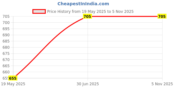 flipkart.com fit n fame Pack of 3 Women Pyjama fit n fame Price History Graph from 19 May 2025 to 4 Nov 2025