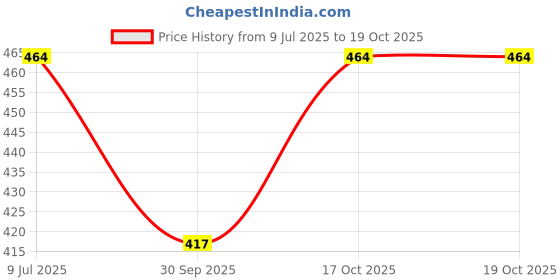 flipkart.com fit n fame Women Multicolor Capri fit n fame Price History Graph from 9 Jul 2025 to 19 Oct 2025