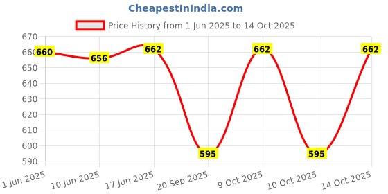 flipkart.com fit n fame Women Multicolor Capri fit n fame Price History Graph from 1 Jun 2025 to 14 Oct 2025