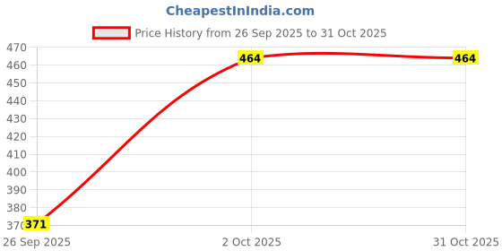 flipkart.com fit n fame Women Multicolor Capri fit n fame Price History Graph from 26 Sep 2025 to 31 Oct 2025