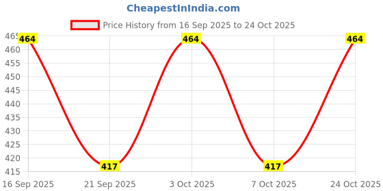 flipkart.com fit n fame Women Multicolor Capri fit n fame Price History Graph from 16 Sep 2025 to 24 Oct 2025