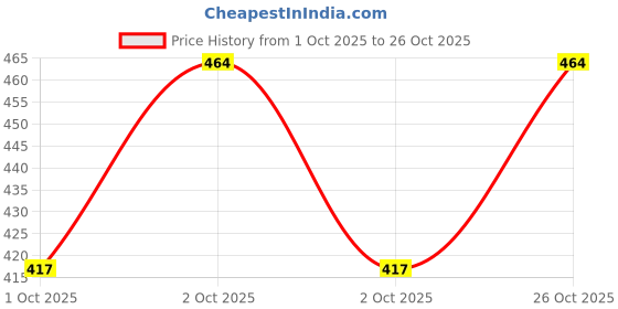 flipkart.com fit n fame Women Multicolor Capri fit n fame Price History Graph from 1 Oct 2025 to 26 Oct 2025