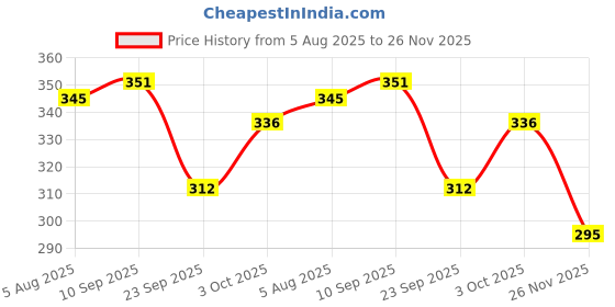 flipkart.com dhara stainless steel FIT-N-FRESH Tiffin with 4 Side Lock Lid 2 Containers Lunch Box dhara stainless steel Price History Graph from 5 Aug 2025 to 26 Nov 2025