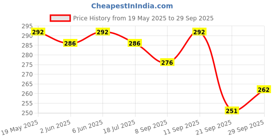 flipkart.com fit o fit Flat Soft Ortho Diabetic Orthopaedic Dr. Women Flip Flops fit o fit Price History Graph from 19 May 2025 to 29 Sep 2025