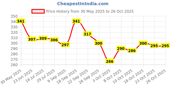 flipkart.com owo kitchen Fit on 2 Lock & 4 Teeth Coupler Mixer Juicer Jar Mixer Juicer Jar owo kitchen Price History Graph from 30 May 2025 to 25 Oct 2025