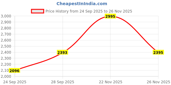 flipkart.com fastrack Fit Outs Analog Watch - For Men NP6210SL02 fastrack Price History Graph from 24 Sep 2025 to 26 Nov 2025