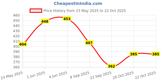 flipkart.com fit pick Women, Men, Unisex Shapewear fit pick Price History Graph from 23 May 2025 to 21 Oct 2025