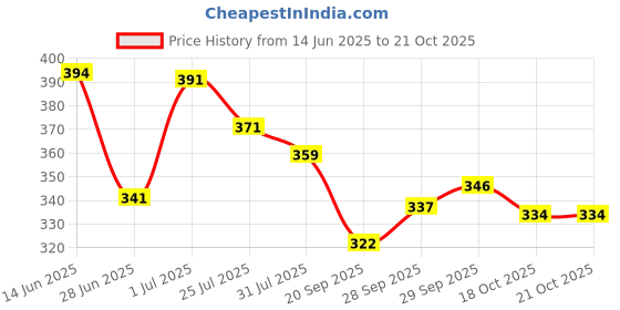 flipkart.com fit pick Women, Men, Unisex Shapewear fit pick Price History Graph from 14 Jun 2025 to 21 Oct 2025