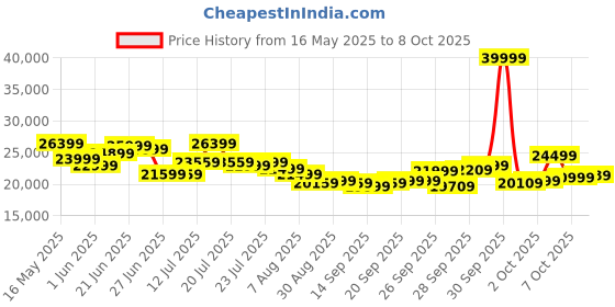 flipkart.com lifelong Fit Pro 4.5 HP Peak Max Speed 14km/hr |3 level Manual Incline Treadmill lifelong Price History Graph from 16 May 2025 to 7 Oct 2025