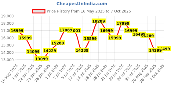 flipkart.com lifelong Fit-Pro (4HP Peak) Hydraulic Foldable Running Machine for Home | Manual Incline Treadmill lifelong Price History Graph from 16 May 2025 to 7 Oct 2025