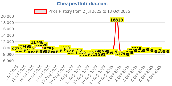 flipkart.com lifelong Fit Pro Spin Bike with 8Kg Flywheel| Adjustable Resistance| Heart Rate Sensor Upright Stationary Exercise Bike lifelong Price History Graph from 2 Jul 2025 to 13 Oct 2025