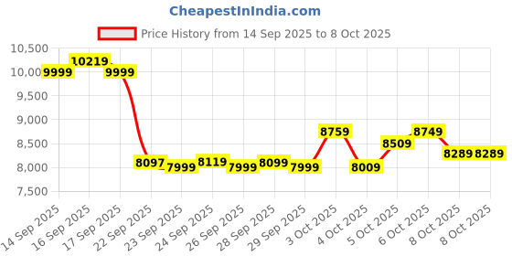flipkart.com lifelong Fit Pro Treadmill 3 HP Peak Dc Brushless Motor 2 Level manual incline Treadmill lifelong Price History Graph from 14 Sep 2025 to 8 Oct 2025