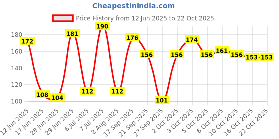 flipkart.com kiss beauty Fit shin Compact kiss beauty Price History Graph from 12 Jun 2025 to 21 Oct 2025