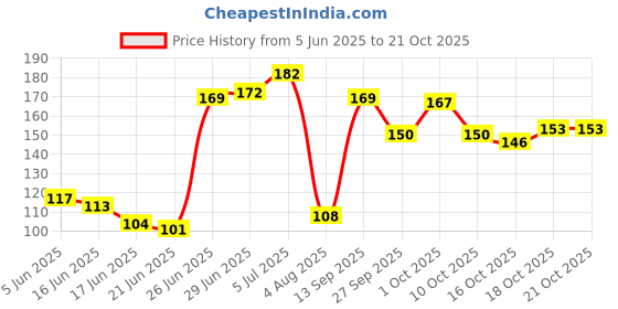 flipkart.com kiss beauty Fit Shin Matte Poreless Oil Free 2 in 1Compact kiss beauty Price History Graph from 5 Jun 2025 to 18 Oct 2025