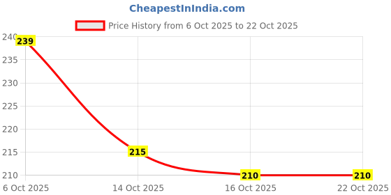 flipkart.com kiss beauty Fit Skin 24 hours Matte + poreless compact Compact kiss beauty Price History Graph from 6 Oct 2025 to 22 Oct 2025