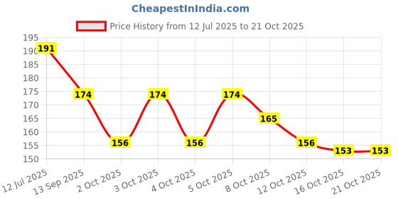 flipkart.com kiss beauty FIT SKIN WATERPROOF MASCARA 12 g kiss beauty Price History Graph from 12 Jul 2025 to 21 Oct 2025