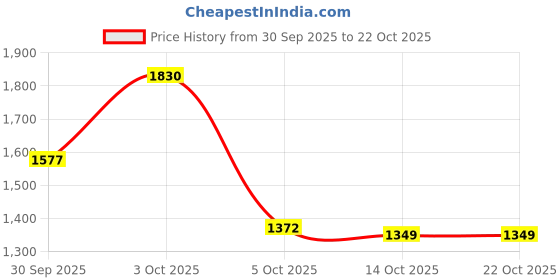 flipkart.com fitspire Fit Super + Fit Super Pro Whey Protein fitspire Price History Graph from 30 Sep 2025 to 21 Oct 2025