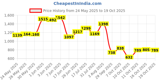flipkart.com fitspire Fit Super Pro Whey Protein Double Chocolate & Creatine Monohydrate Powder Lemon Whey Protein fitspire Price History Graph from 24 May 2025 to 19 Oct 2025