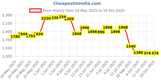 flipkart.com fitspire Fit Super Pro Whey Protein | Muscle Growth & Recovery Whey Protein fitspire Price History Graph from 19 May 2025 to 19 Oct 2025