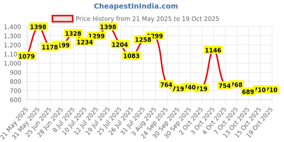 flipkart.com fitspire Fit Super Pro Whey Protein | Muscle Growth & Recovery Whey Protein fitspire Price History Graph from 21 May 2025 to 19 Oct 2025