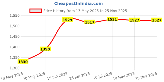 flipkart.com fit world 20 kg 2KG*2PC,3KG*2PC,5KG*2PC PVC WEIGHT PLATES Home Gym Combo fit world Price History Graph from 13 May 2025 to 25 Nov 2025
