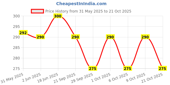 flipkart.com fit world HIGH QUALITY WOODEN BASE BAT,BASE BALL BAT Willow BaseballBat For 15+ Yrs fit world Price History Graph from 31 May 2025 to 21 Oct 2025