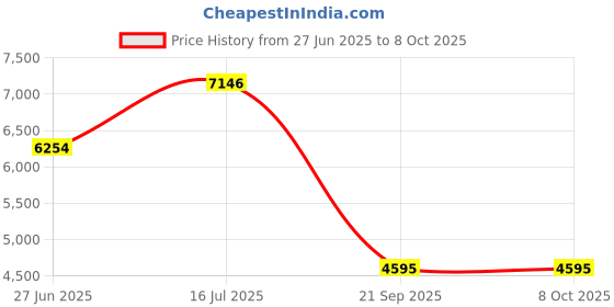 flipkart.com fit world PREACHER CURL/ ARM CURL FITNESS BENCH Multipurpose Fitness Bench fit world Price History Graph from 27 Jun 2025 to 8 Oct 2025