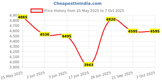 flipkart.com fit world PREACHER CURL BENCH / ARM CURL BENCH Multipurpose Fitness Bench fit world Price History Graph from 25 May 2025 to 6 Oct 2025