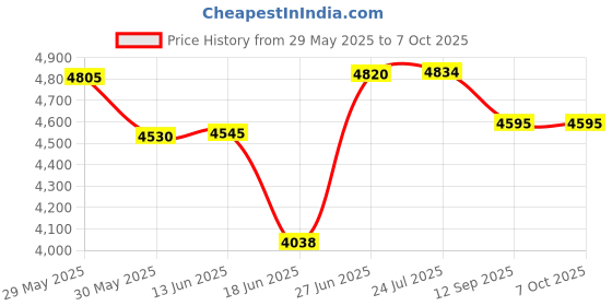 flipkart.com fit world PREACHER CURL/ BICEP CURL/ ARM CURL BENCH 110 KG HOLDING CAPACITY Multipurpose Fitness Bench fit world Price History Graph from 29 May 2025 to 6 Oct 2025