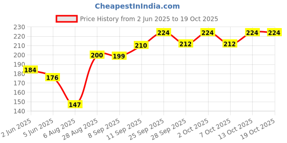 flipkart.com fit4heal Lower Back Pain Relief Products | Spinal Curve Back Stretcher Back / Lumbar Support fit4heal Price History Graph from 2 Jun 2025 to 13 Oct 2025