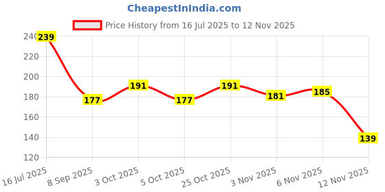 flipkart.com shopwell FIT7366 Multicolor shopwell Price History Graph from 16 Jul 2025 to 12 Nov 2025