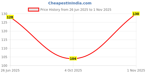 flipkart.com fitapax Men, Women, Unisex Shapewear fitapax Price History Graph from 26 Jun 2025 to 1 Nov 2025