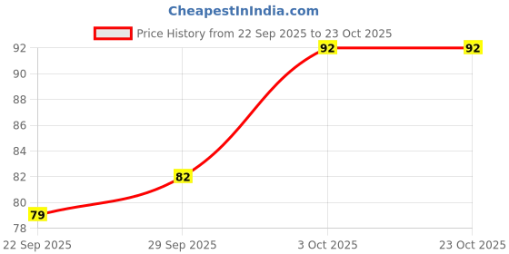 flipkart.com fitapax Women, Men, Unisex Shapewear fitapax Price History Graph from 22 Sep 2025 to 23 Oct 2025