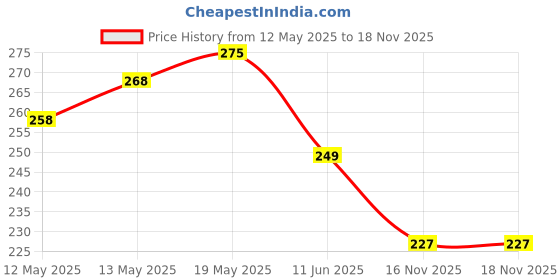 flipkart.com fitastic Stainless Steel Sipper bottle with carrying Loop 750 ml Bottle fitastic Price History Graph from 12 May 2025 to 18 Nov 2025