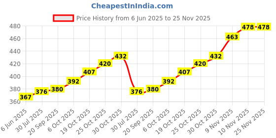 flipkart.com fitaza 0163 MEDUVADA MAKER Vada Maker fitaza Price History Graph from 6 Jun 2025 to 24 Nov 2025