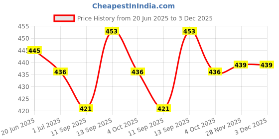 flipkart.com Fitaza 100% NEW Green Beam Laser Light pointer Pen. Price History Graph from 20 Jun 2025 to 3 Dec 2025